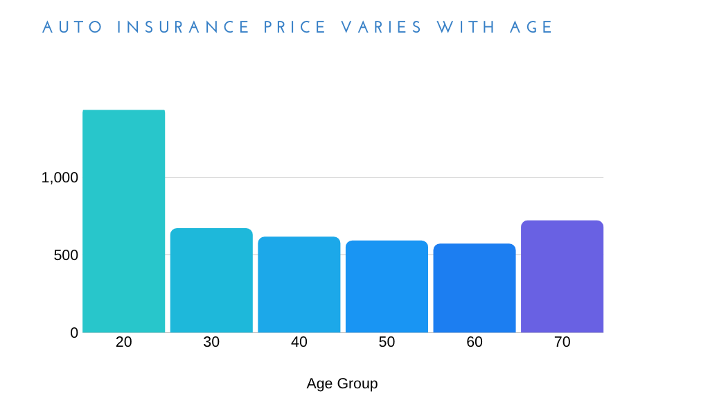 Car insurance cost by age group